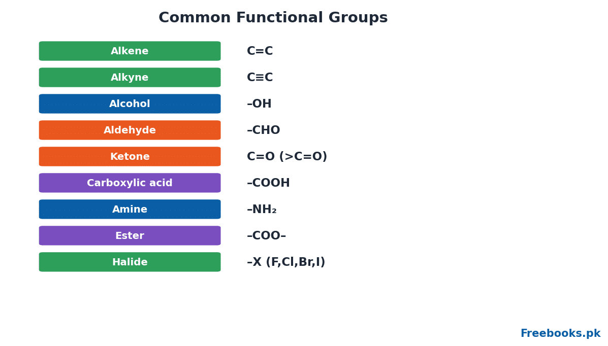 Chemistry 2nd Year Chapter 7 – Common functional groups (Freebooks.pk)