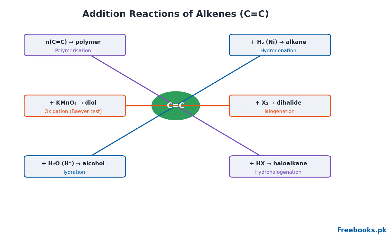 Chemistry 2nd Year Chapter 8 – Addition reactions of alkenes (Freebooks.pk)