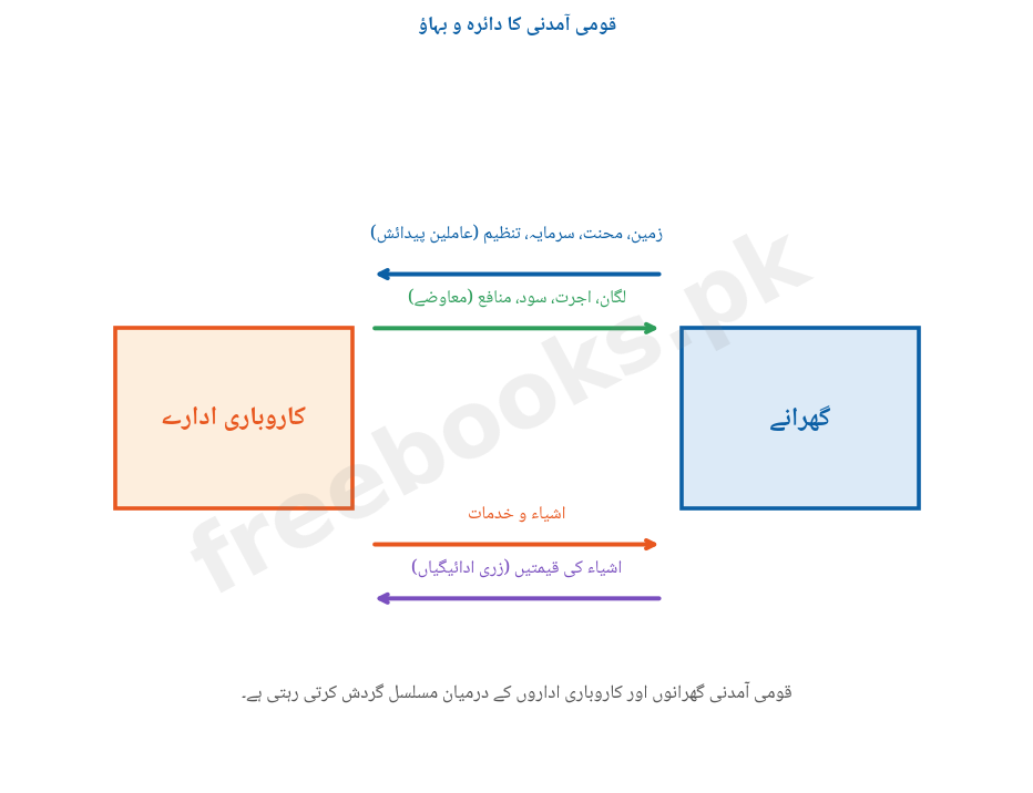قومی آمدنی کا دائرہ و بہاؤ - خاکہ