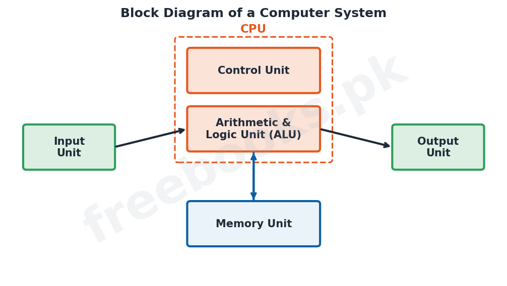Computer Science 1st Year Chapter 1: Basics of Information Technology – Diagram 1 | Freebooks.pk