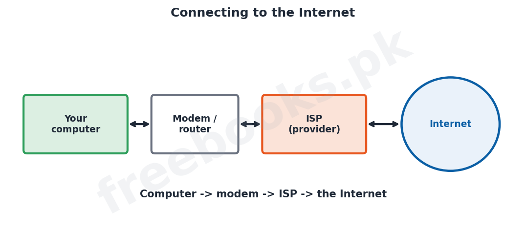 Chapter 10: Fundamentals of the Internet – Computer Science 1st Year Notes 2 Computer Science 1st Year Chapter 10: Fundamentals of the Internet – Diagram 1 | Freebooks.pk