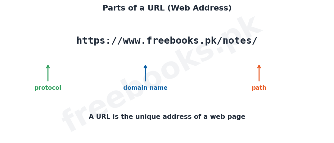Chapter 10: Fundamentals of the Internet – Computer Science 1st Year Notes 3 Computer Science 1st Year Chapter 10: Fundamentals of the Internet – Diagram 2 | Freebooks.pk