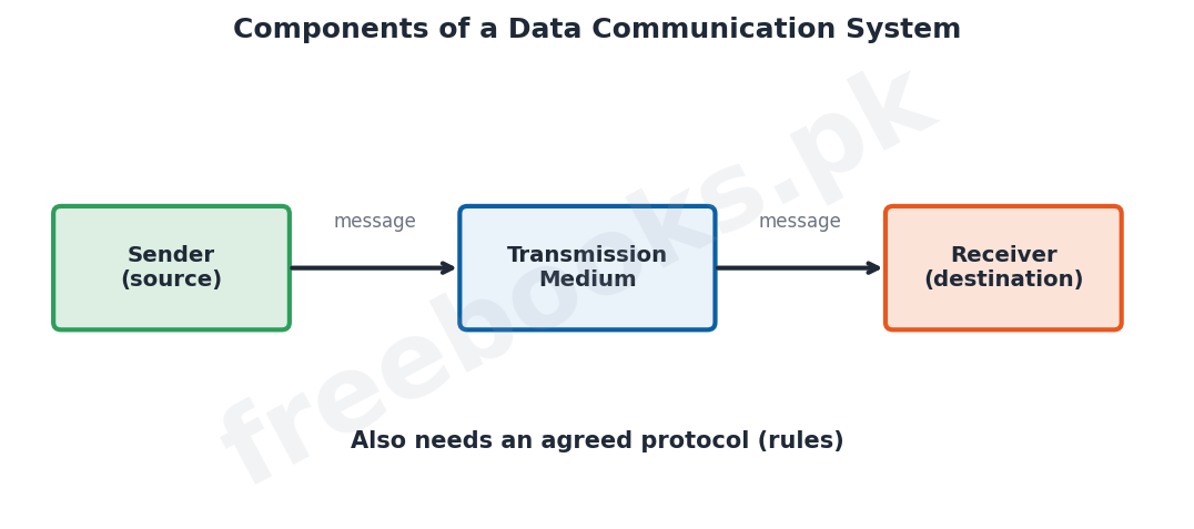 Computer Science 1st Year Chapter 3: Data Communications – Diagram 1 | Freebooks.pk