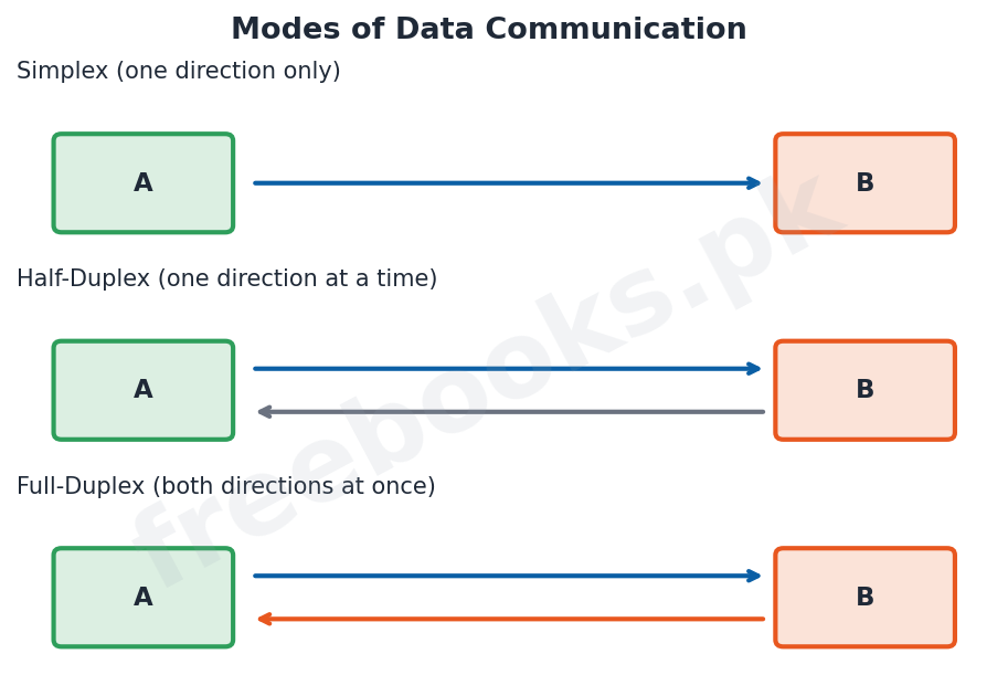 Computer Science 1st Year Chapter 3: Data Communications – Diagram 2 | Freebooks.pk