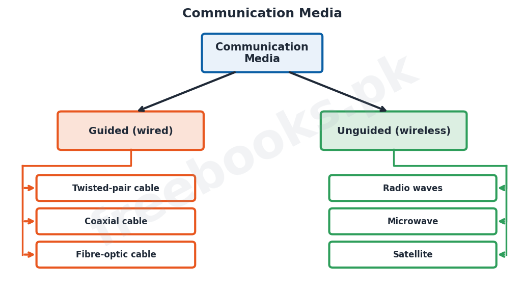 Computer Science 1st Year Chapter 3: Data Communications – Diagram 3 | Freebooks.pk