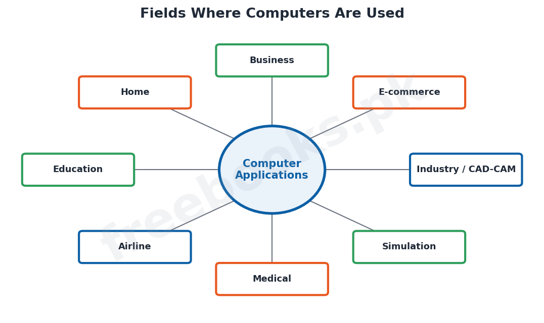 Computer Science 1st Year Chapter 4: Applications and Uses of Computer – Diagram 1 | Freebooks.pk