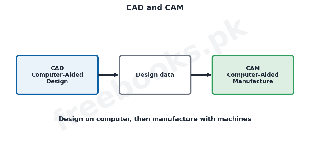 Computer Science 1st Year Chapter 4: Applications and Uses of Computer – Diagram 2 | Freebooks.pk