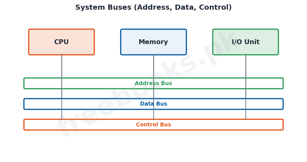 Computer Science 1st Year Chapter 5: Computer Architecture – Diagram 1 | Freebooks.pk