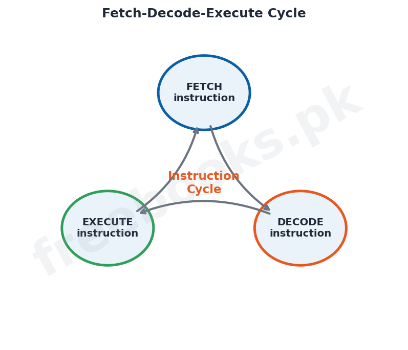 Computer Science 1st Year Chapter 5: Computer Architecture – Diagram 2 | Freebooks.pk