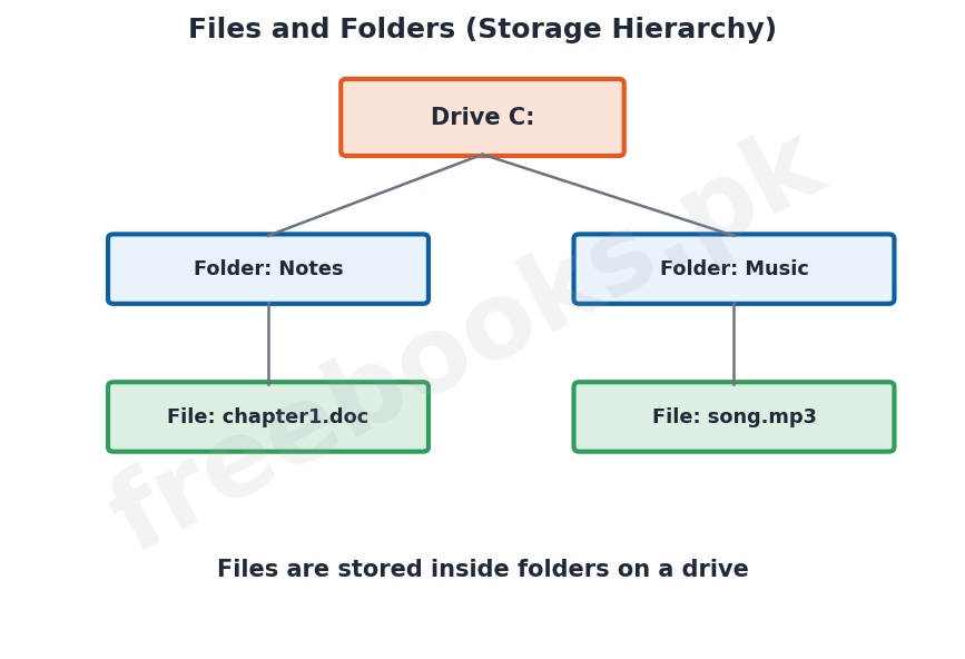 Chapter 7: Windows Operating System – Computer Science 1st Year Notes 4 Computer Science 1st Year Chapter 7: Windows Operating System – Diagram 3 | Freebooks.pk