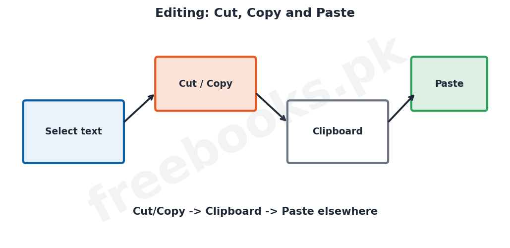 Chapter 8: Word Processing – Computer Science 1st Year Notes 3 Computer Science 1st Year Chapter 8: Word Processing – Diagram 2 | Freebooks.pk