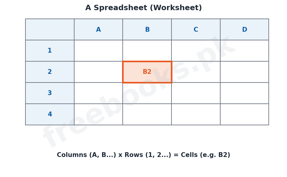 Chapter 9: Spreadsheet Software – Computer Science 1st Year Notes 2 Computer Science 1st Year Chapter 9: Spreadsheet Software – Diagram 1 | Freebooks.pk