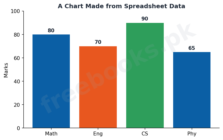Chapter 9: Spreadsheet Software – Computer Science 1st Year Notes 4 Computer Science 1st Year Chapter 9: Spreadsheet Software – Diagram 3 | Freebooks.pk
