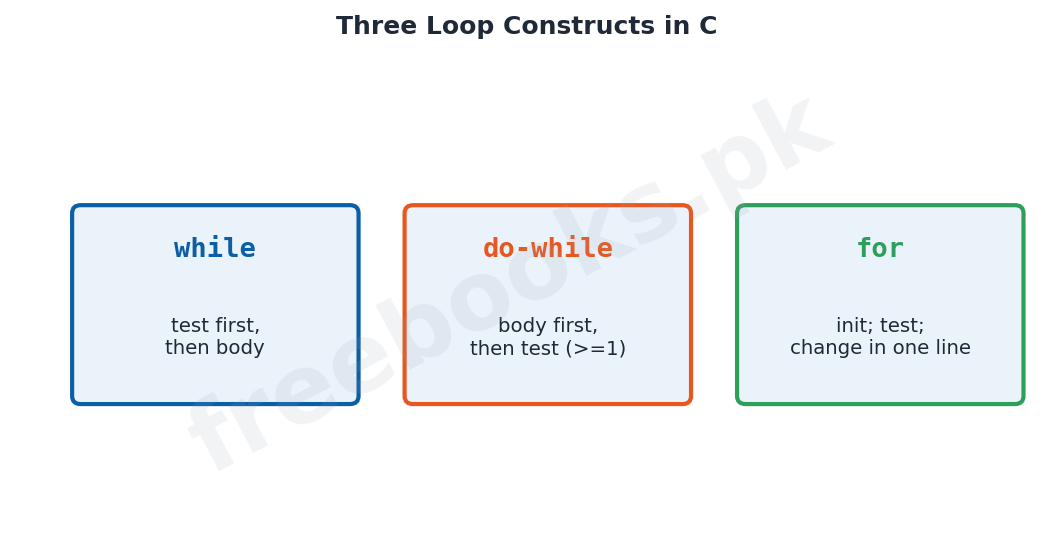 Computer Science 2nd Year Chapter 12: Loop Constructs – Diagram 1 | Freebooks.pk