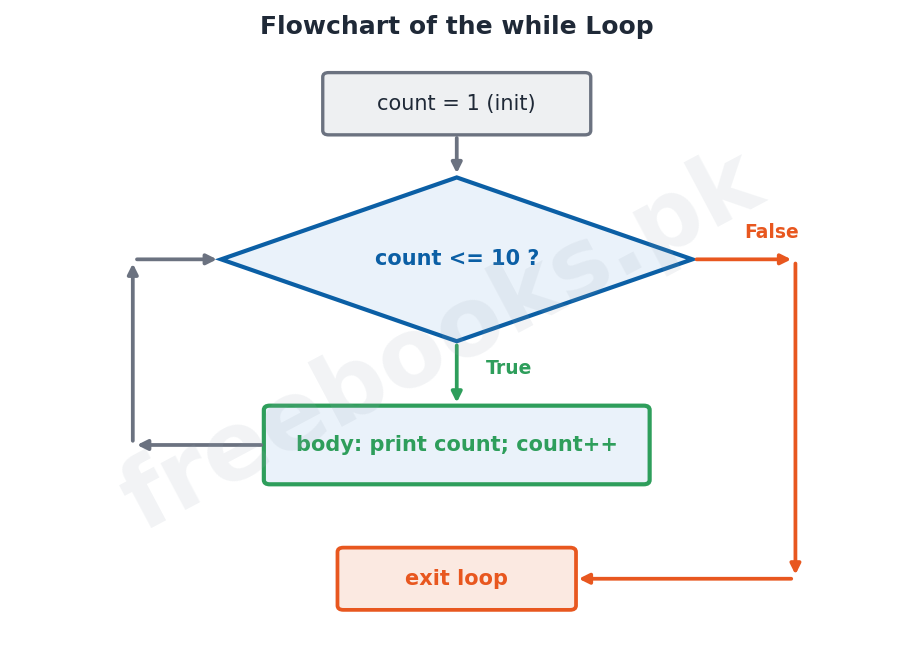 Computer Science 2nd Year Chapter 12: Loop Constructs – Diagram 2 | Freebooks.pk