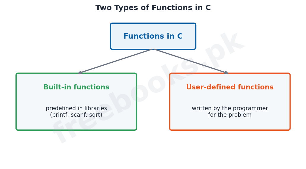 Computer Science 2nd Year Chapter 13: Functions in C – Diagram 1 | Freebooks.pk
