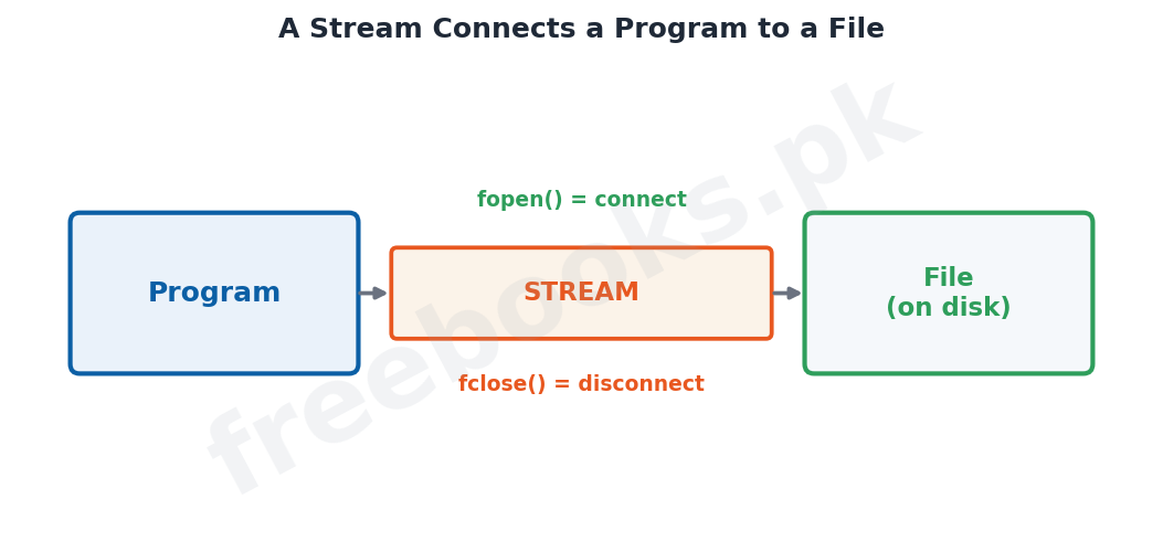 Chapter 14: File Handling in C – Computer Science 2nd Year Notes 2 Computer Science 2nd Year Chapter 14: File Handling in C – Diagram 1 | Freebooks.pk
