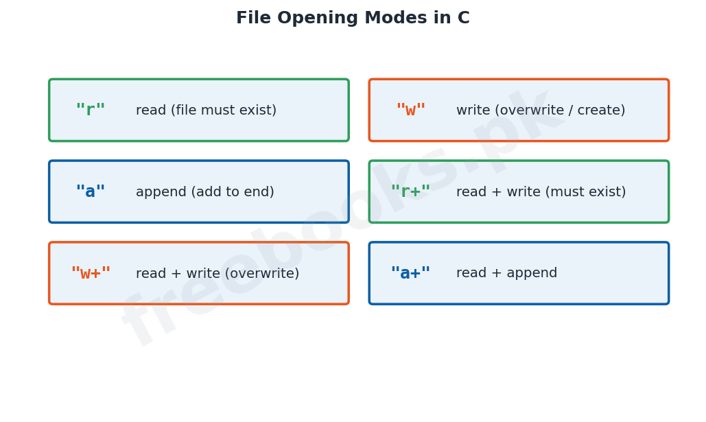 Chapter 14: File Handling in C – Computer Science 2nd Year Notes 3 Computer Science 2nd Year Chapter 14: File Handling in C – Diagram 2 | Freebooks.pk