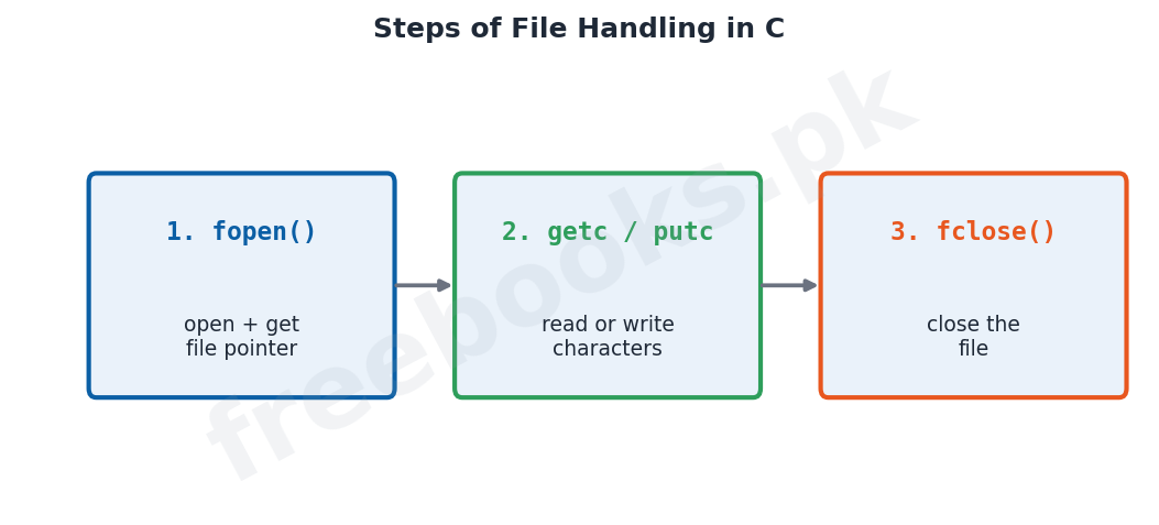 Chapter 14: File Handling in C – Computer Science 2nd Year Notes 4 Computer Science 2nd Year Chapter 14: File Handling in C – Diagram 3 | Freebooks.pk