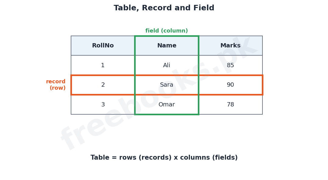 Computer Science 2nd Year Chapter 2: Database Concepts and Terminology – Diagram 1 | Freebooks.pk