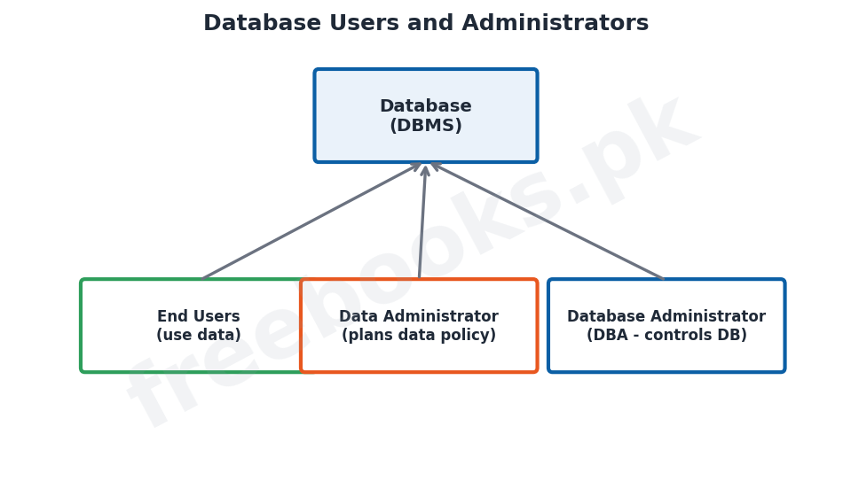 Computer Science 2nd Year Chapter 2: Database Concepts and Terminology – Diagram 3 | Freebooks.pk
