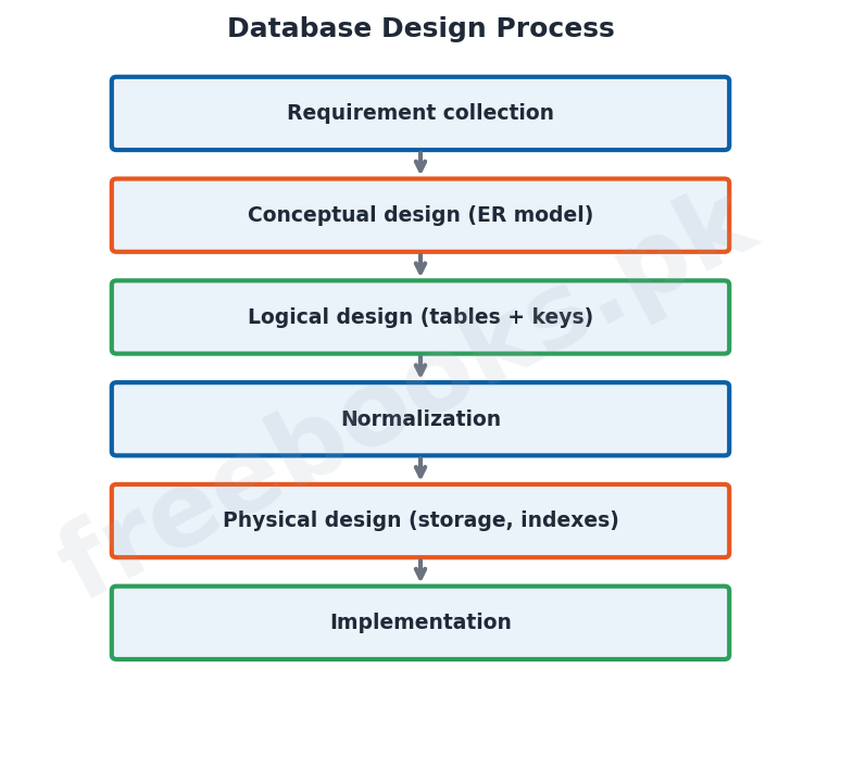 Computer Science 2nd Year Chapter 3: Database Design Process – Diagram 2 | Freebooks.pk
