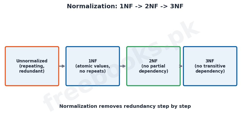 Computer Science 2nd Year Chapter 4: Data Integrity and Normalization – Diagram 2 | Freebooks.pk