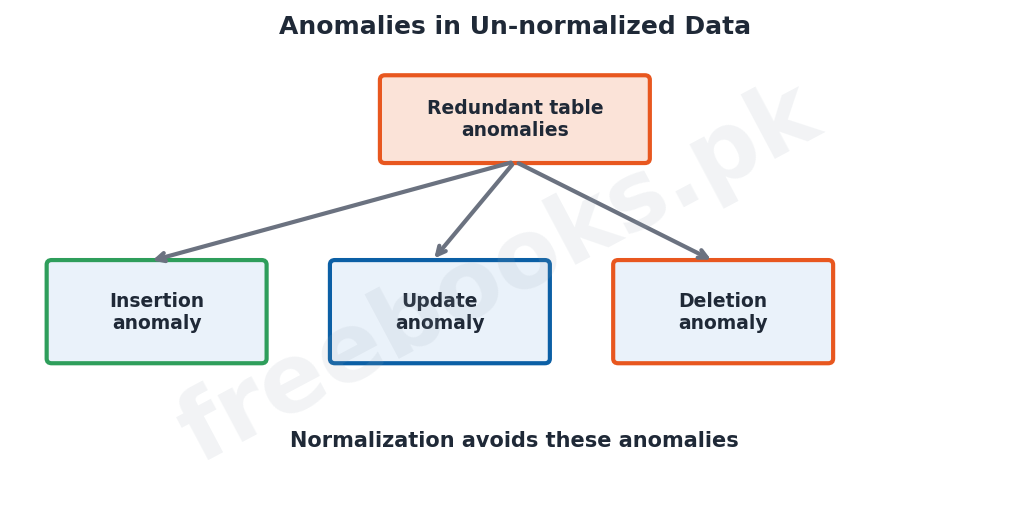 Computer Science 2nd Year Chapter 4: Data Integrity and Normalization – Diagram 3 | Freebooks.pk