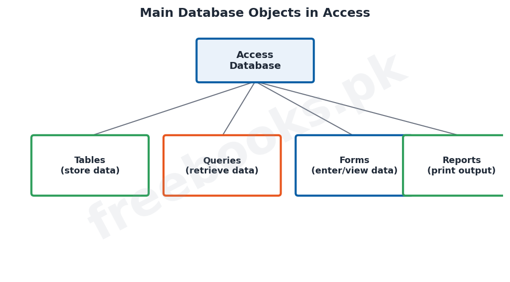 Computer Science 2nd Year Chapter 5: Introduction to Microsoft Access – Diagram 2 | Freebooks.pk