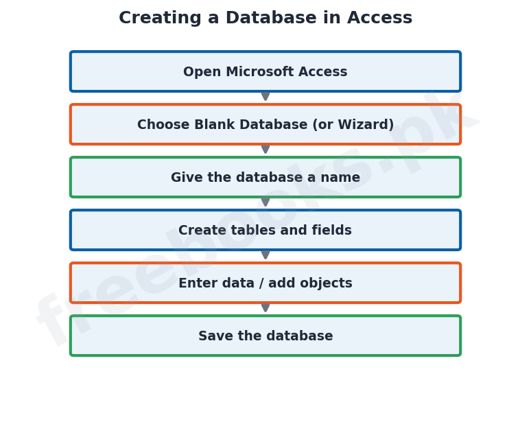 Computer Science 2nd Year Chapter 5: Introduction to Microsoft Access – Diagram 3 | Freebooks.pk