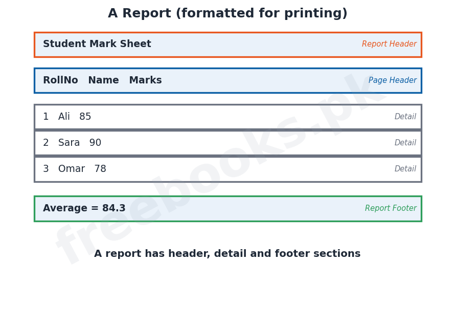 Computer Science 2nd Year Chapter 7: Microsoft Access Forms and Reports – Diagram 2 | Freebooks.pk