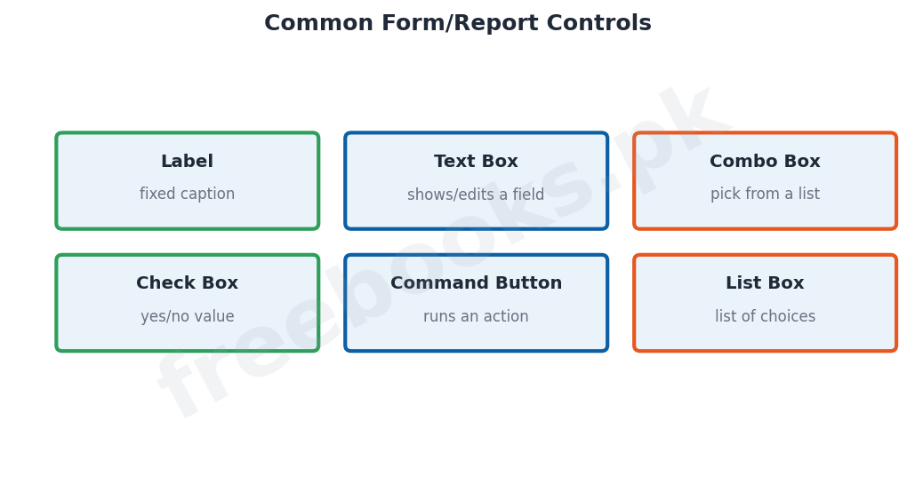 Computer Science 2nd Year Chapter 7: Microsoft Access Forms and Reports – Diagram 3 | Freebooks.pk