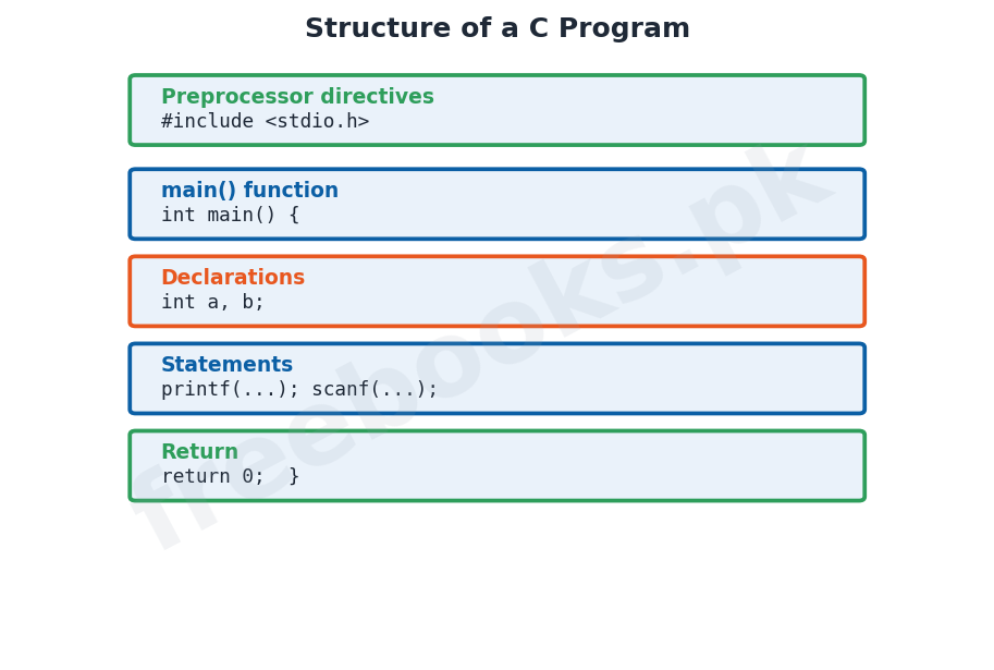 Computer Science 2nd Year Chapter 8: Getting Started with C – Diagram 1 | Freebooks.pk