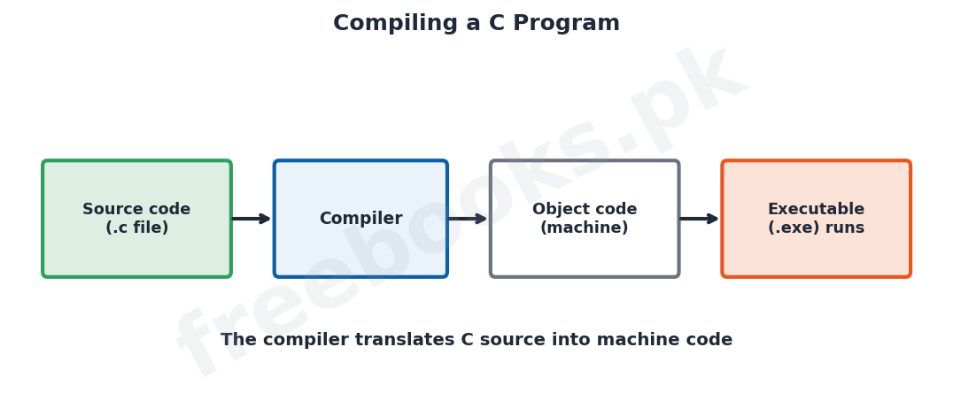 Computer Science 2nd Year Chapter 8: Getting Started with C – Diagram 2 | Freebooks.pk