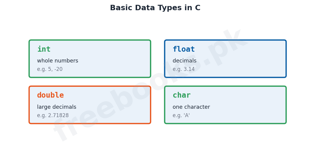Computer Science 2nd Year Chapter 9: Elements of C – Diagram 1 | Freebooks.pk