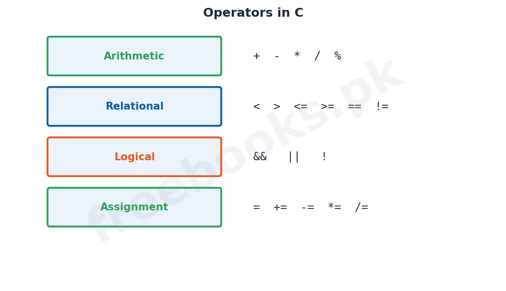 Computer Science 2nd Year Chapter 9: Elements of C – Diagram 2 | Freebooks.pk
