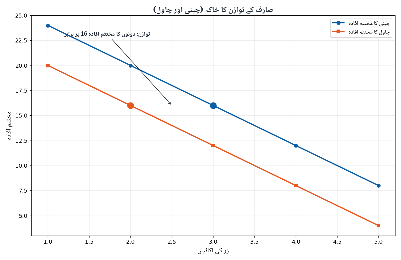 Consumer Equilibrium Diagram Sugar and Rice - Economics 1st Year Chapter 2 Urdu Medium