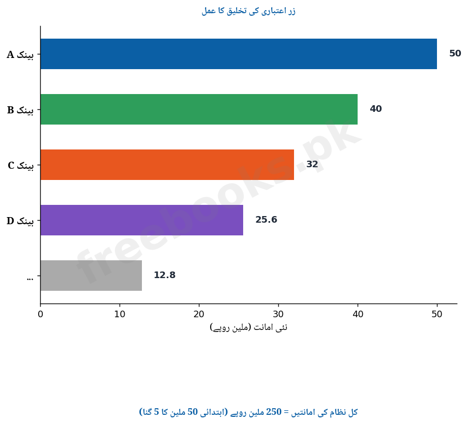 زرِ اعتباری کی تخلیق کا عمل - گراف