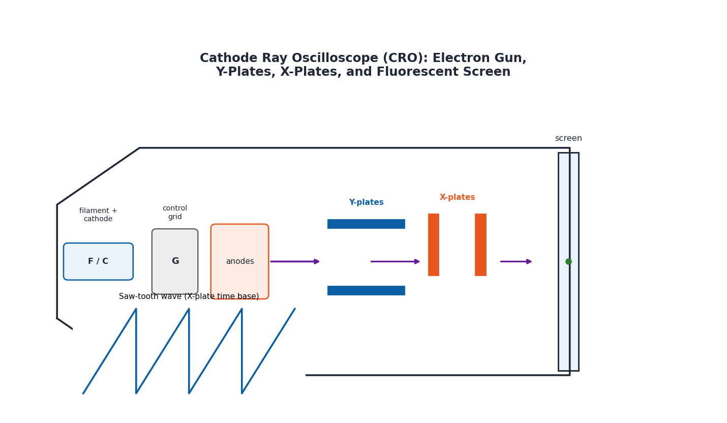 Physics Class 10 Chapter 18: Electromagnetic Induction and E.M. Waves - Notes (PECTAA 2026) 4 Cathode ray oscilloscope showing electron gun, Y-plates, X-plates, fluorescent screen and saw-tooth time base wave