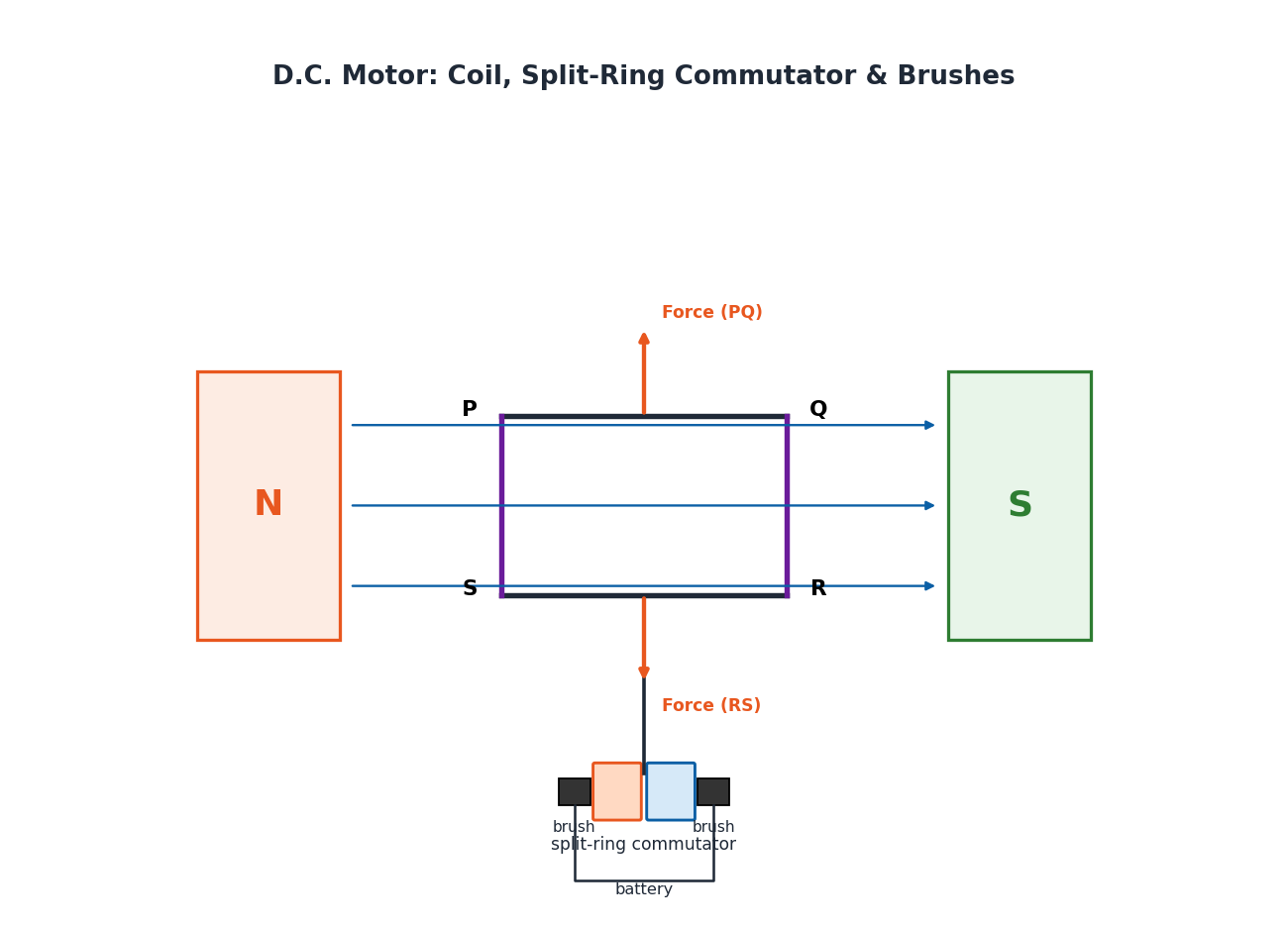 D.C. motor coil PQRS with split-ring commutator and carbon brushes diagram