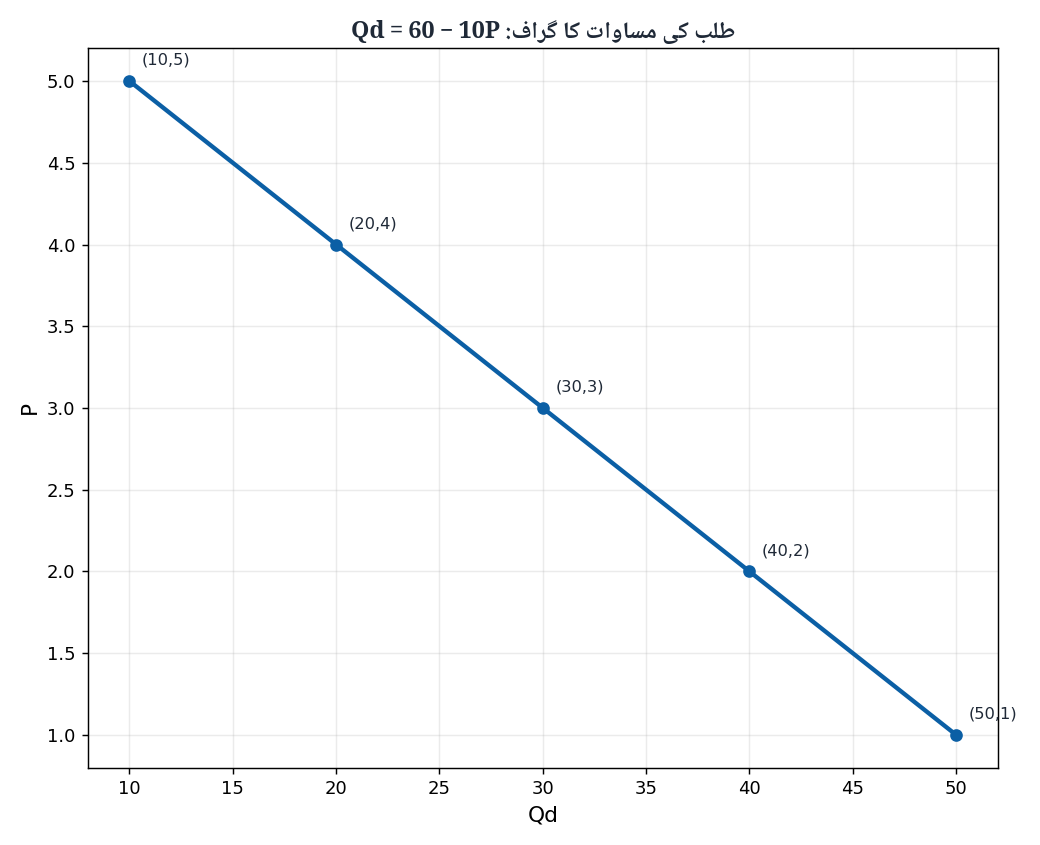 Demand Equation Graph Qd equals 60 minus 10P - Economics 1st Year Chapter 4 Urdu Medium