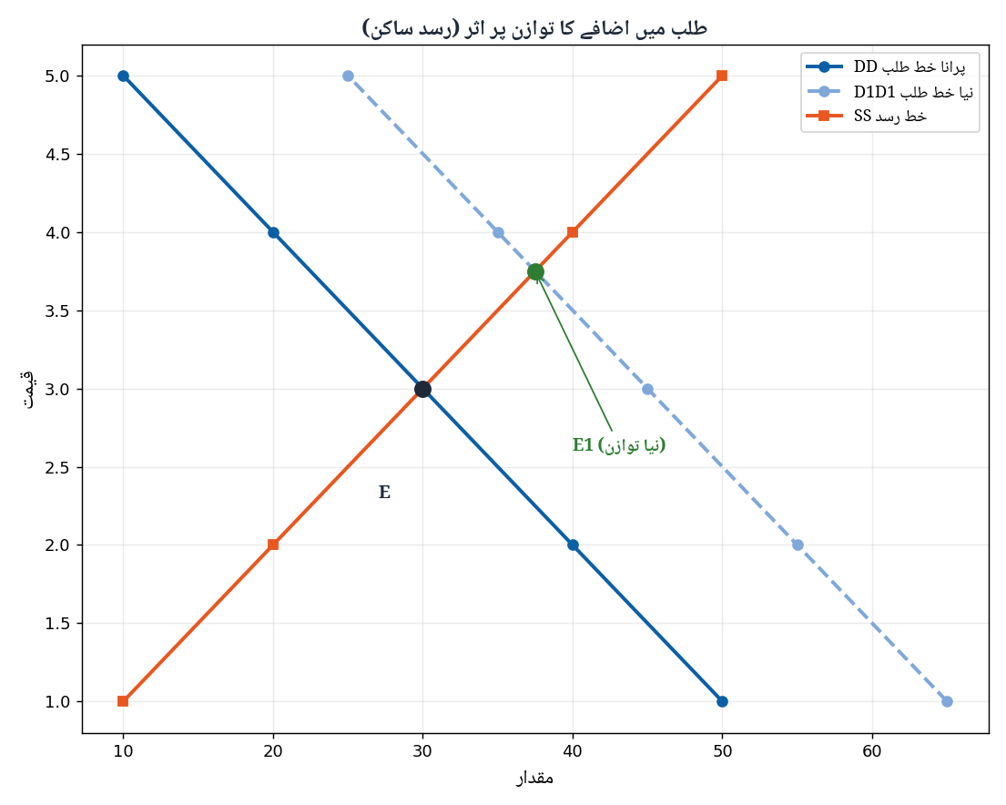 Effect of Demand Shift on Market Equilibrium - Economics 1st Year Chapter 6 Urdu Medium
