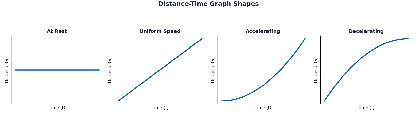Four distance-time graph shapes showing rest, uniform speed, acceleration and deceleration