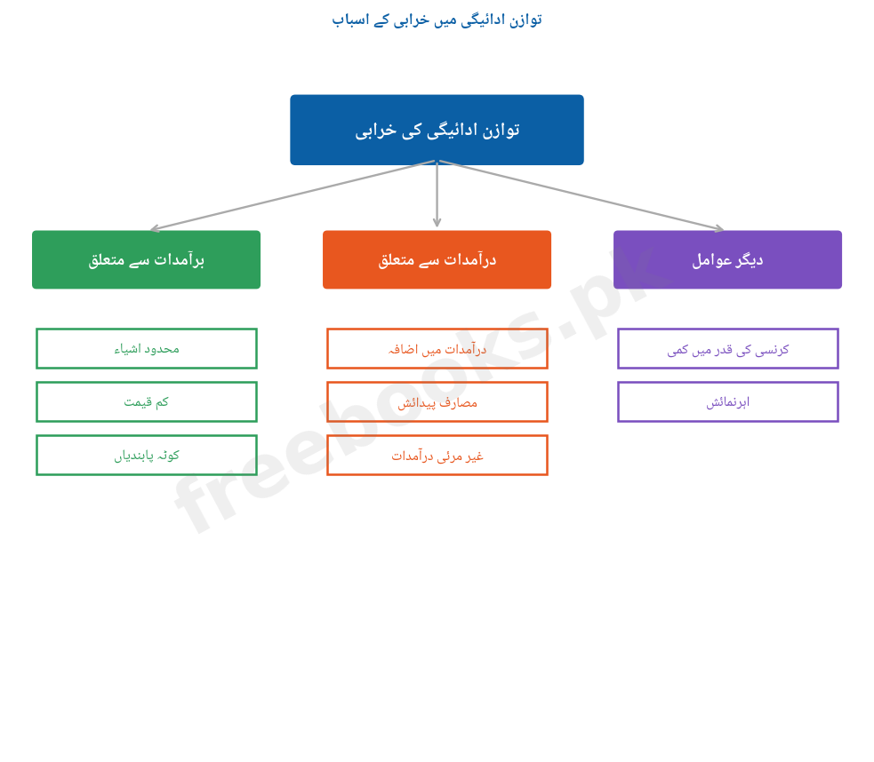 توازنِ ادائیگی میں خرابی کے اسباب - معاشیات دوم سال اردو میڈیم (Freebooks.pk)