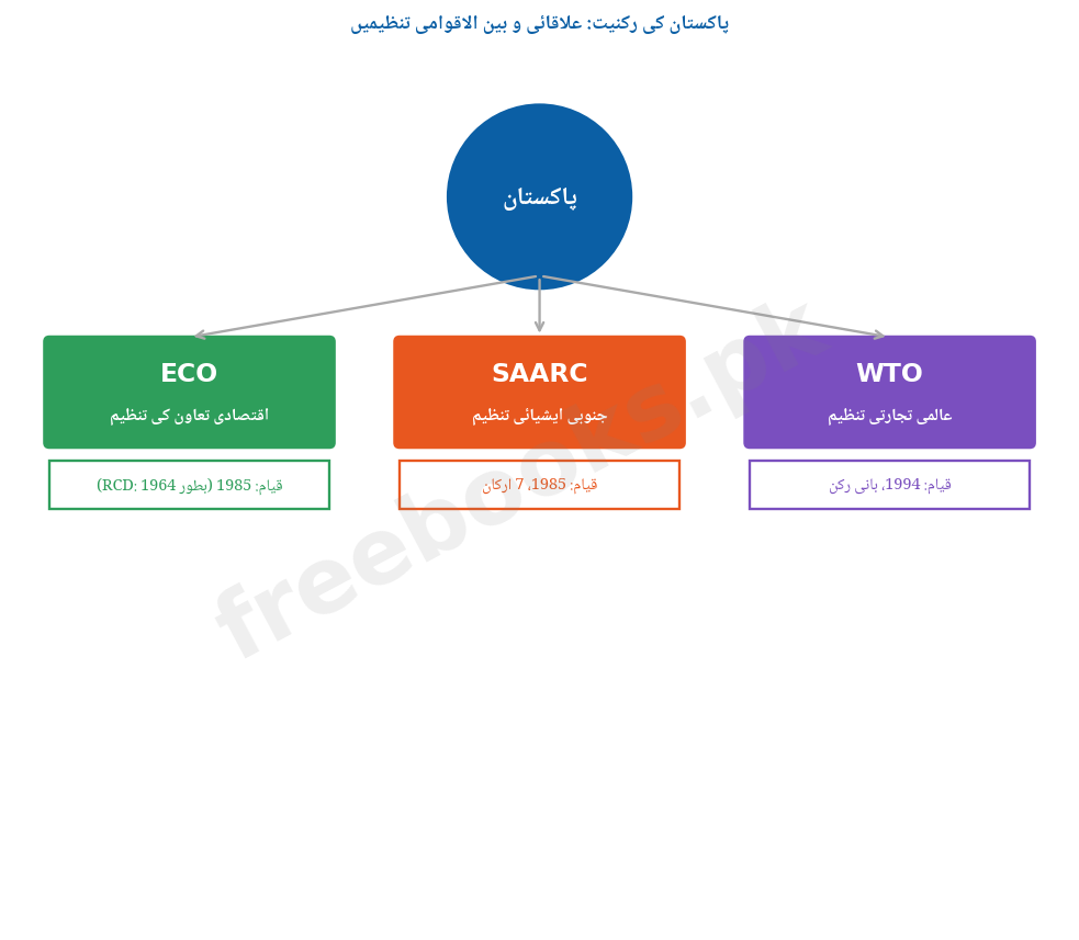 پاکستان کی رکنیت: علاقائی و بین الاقوامی تنظیمیں - معاشیات دوم سال اردو میڈیم (Freebooks.pk)