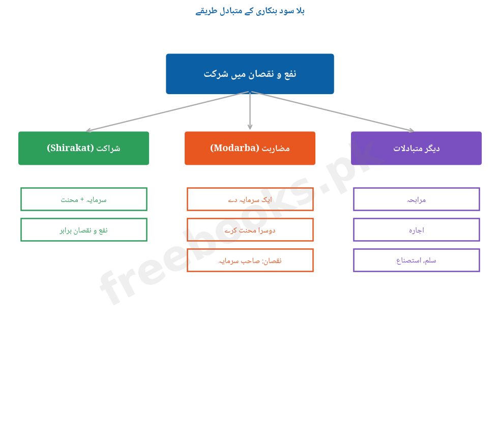بلا سود بنکاری کے متبادل طریقے - معاشیات دوم سال اردو میڈیم (Freebooks.pk)