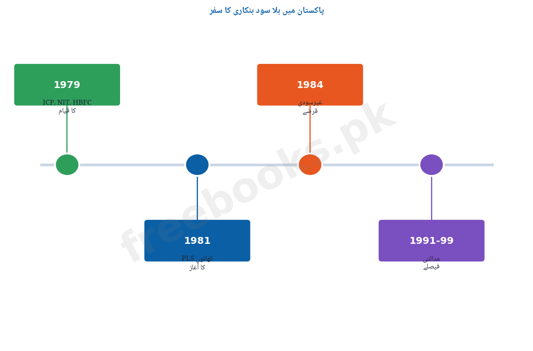 پاکستان میں بلا سود بنکاری کا سفر - معاشیات دوم سال اردو میڈیم (Freebooks.pk)