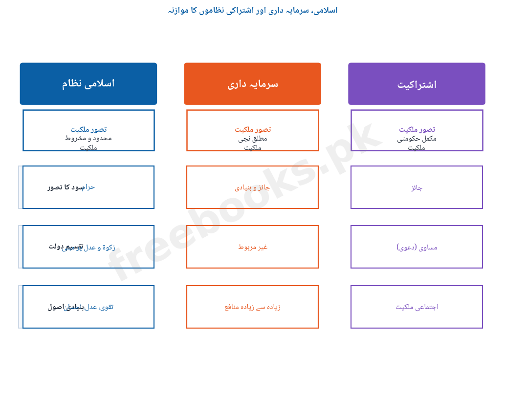 اسلامی، سرمایہ داری اور اشتراکی نظاموں کا موازنہ - معاشیات دوم سال اردو میڈیم (Freebooks.pk)