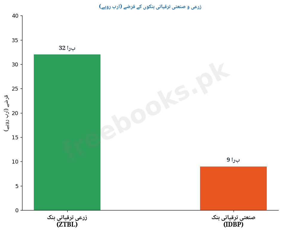 زرعی و صنعتی ترقیاتی بنکوں کے قرضے - معاشیات دوم سال اردو میڈیم (Freebooks.pk)