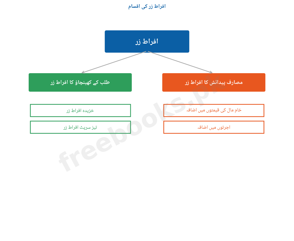 افراطِ زر کی اقسام - معاشیات دوم سال اردو میڈیم (Freebooks.pk)